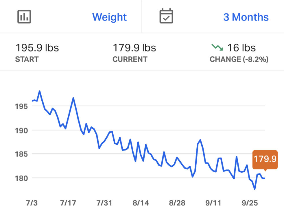 Chart showing two months of weight loss