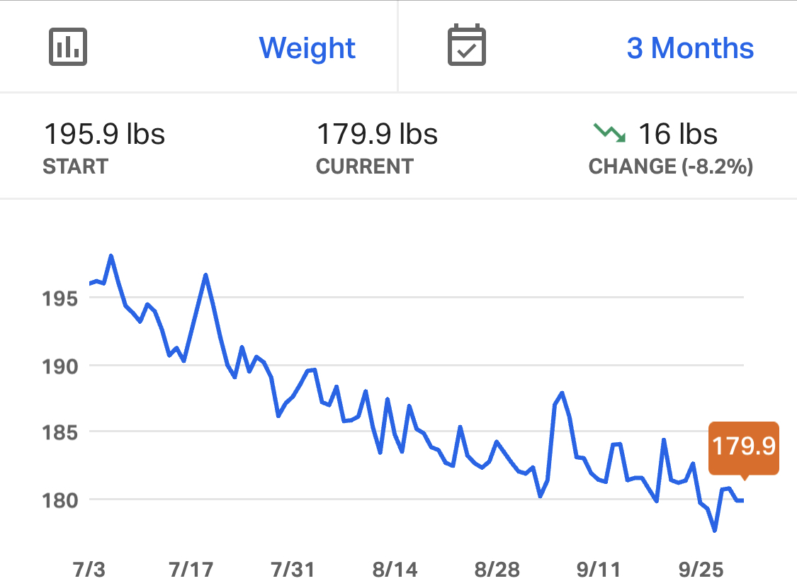 Chart showing two months of weight loss