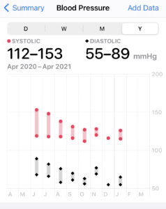 Lower blood pressure with regular tracking