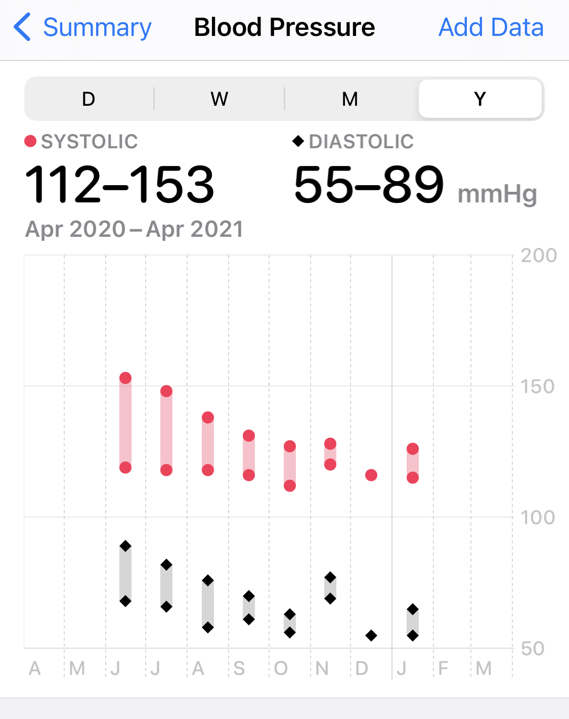 Lower blood pressure with regular tracking