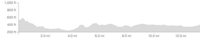 elevation profile for first half of LA marathon