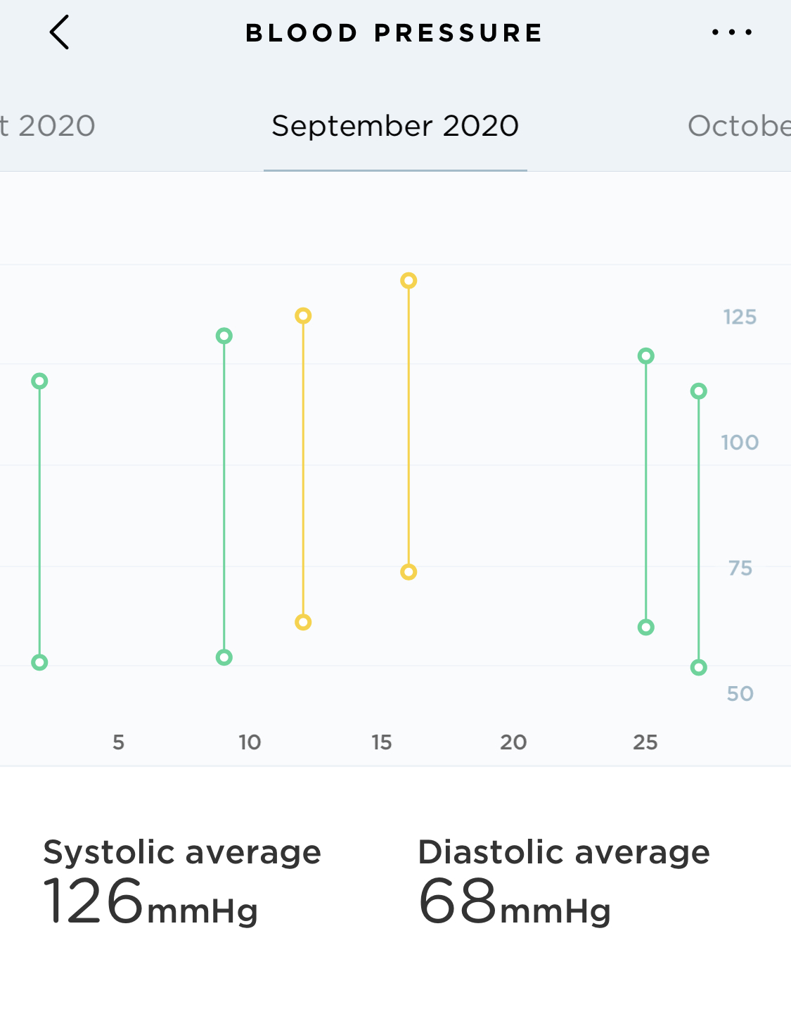 Blood pressure monthly average chart