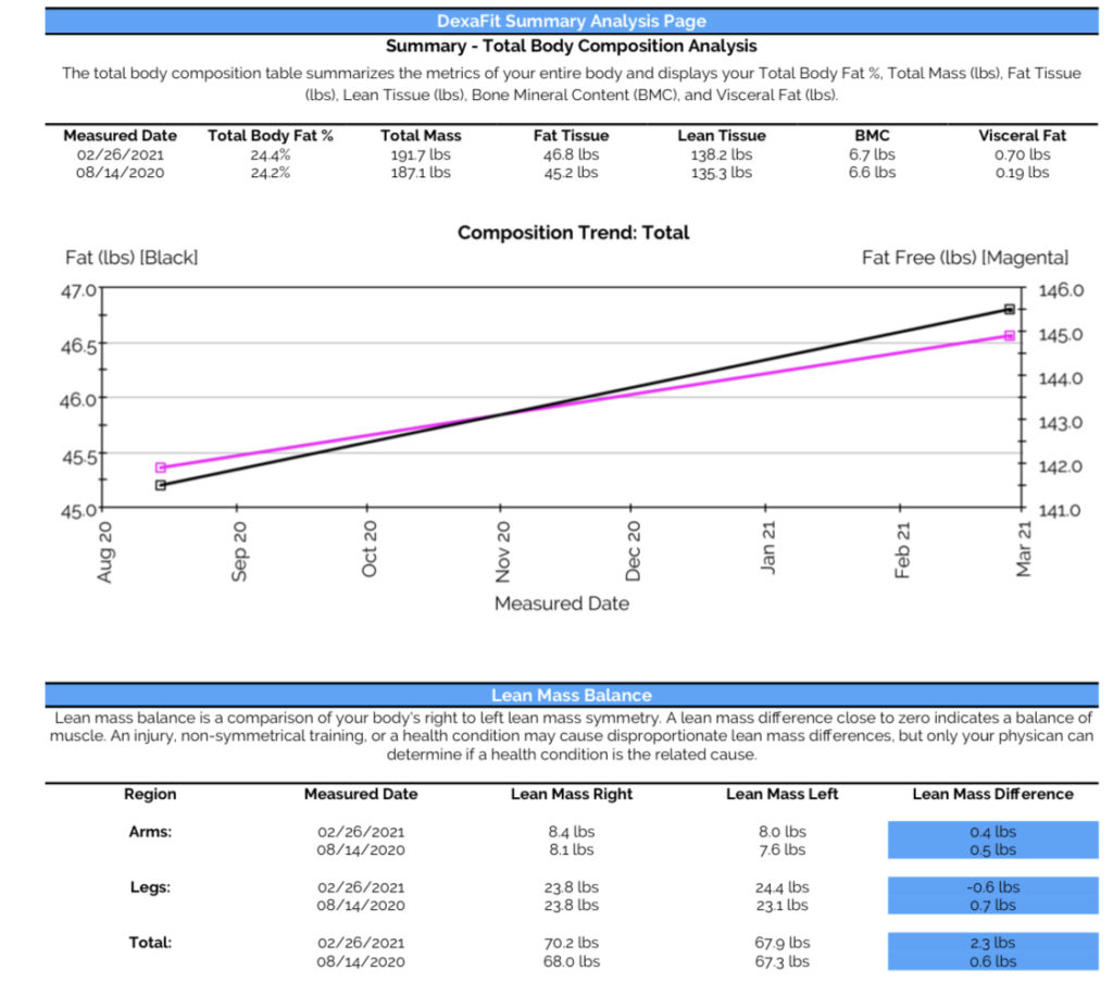 Body composition trend