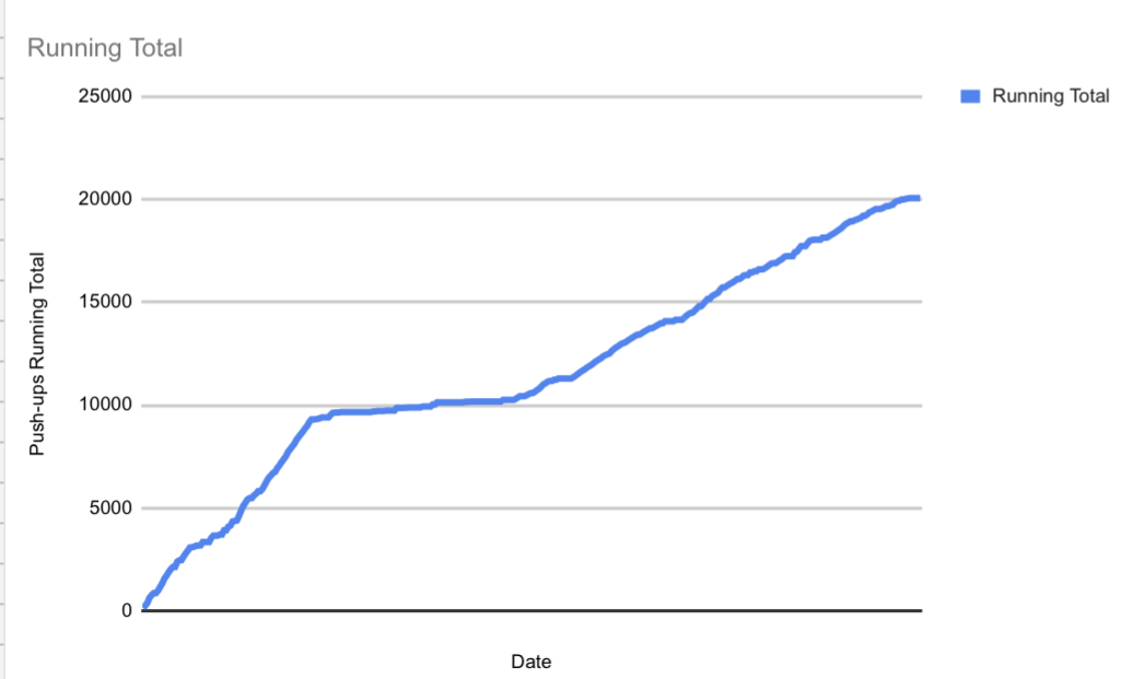 Chart a New Years resolution in Google sheets