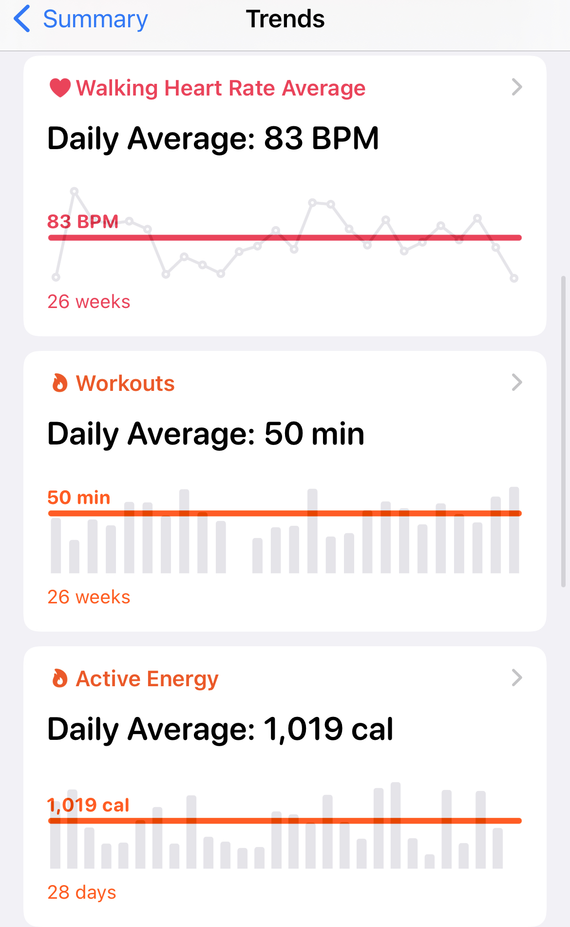 Annual calories burned chart in Apple health