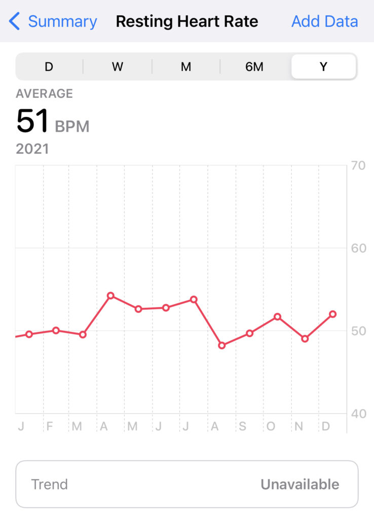 Apple Watch resting heart rate over a year