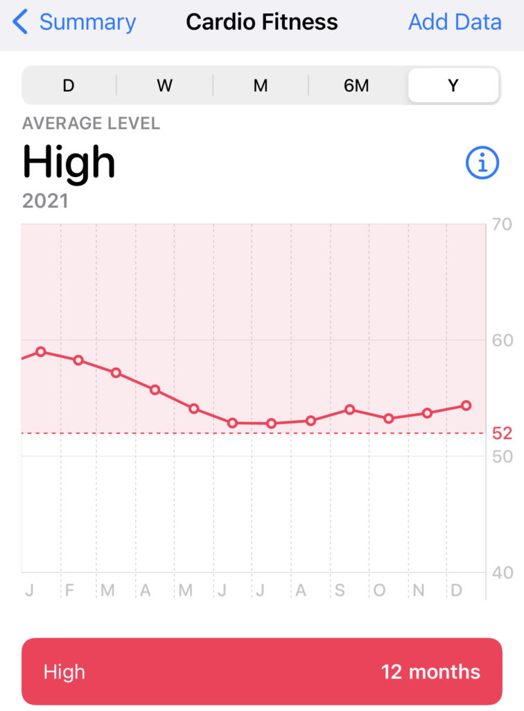 Annual trend of VO2 max 
