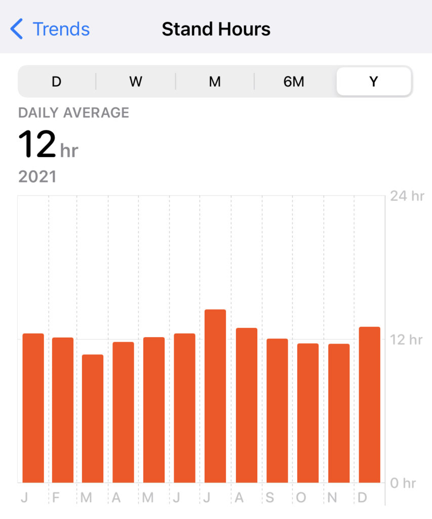 Annual standing hours goal with Apple health