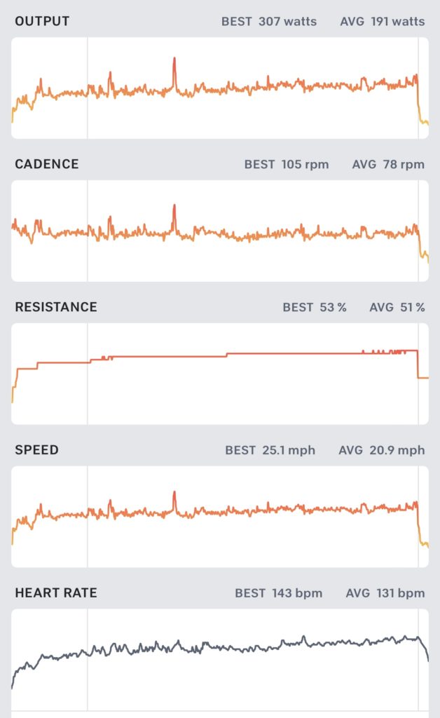 Heart rate chart preparation for 100 mile Peloton ride