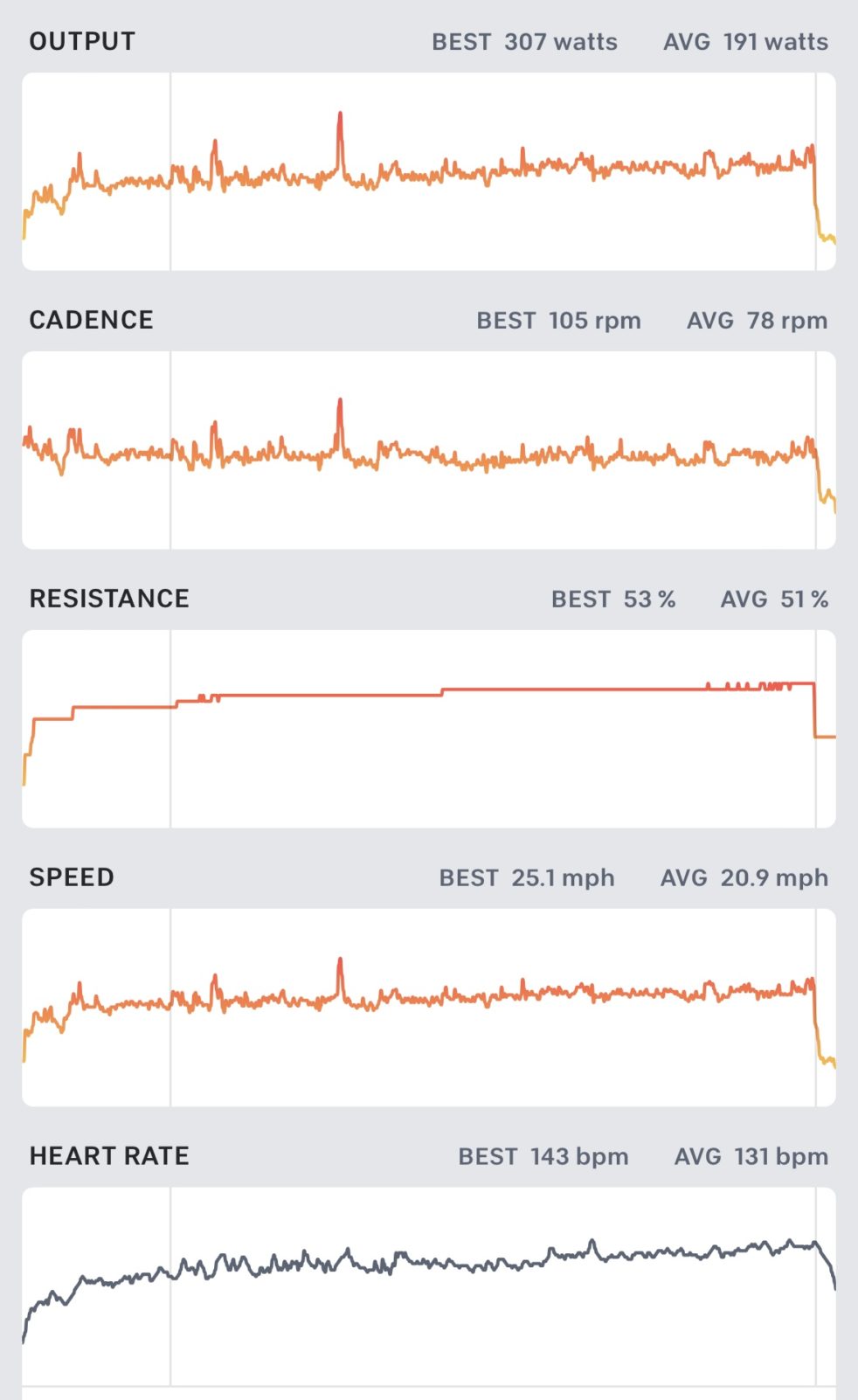 One Hundred Mile Peloton Century Ride - A Test of Endurance