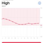 One year VO2 max chart decline