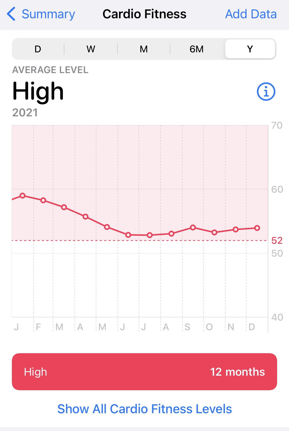 One year VO2 max chart decline