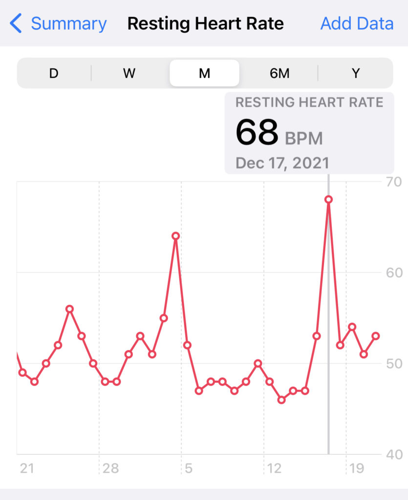 Higher average resting heart rate shown in a monthly chart