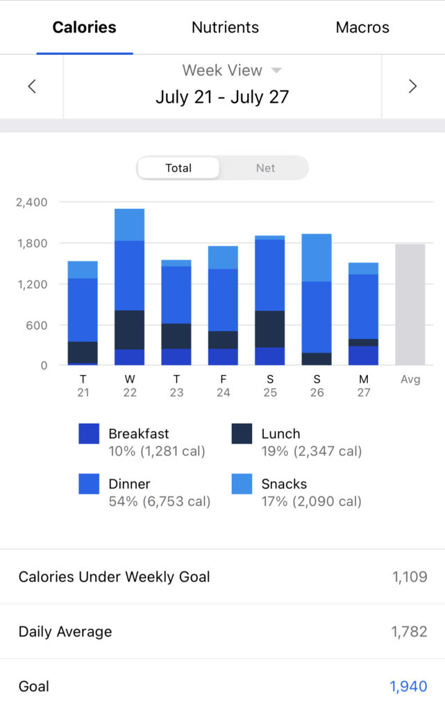 Weekly calorie deficit accuracy with MyFitnessPal