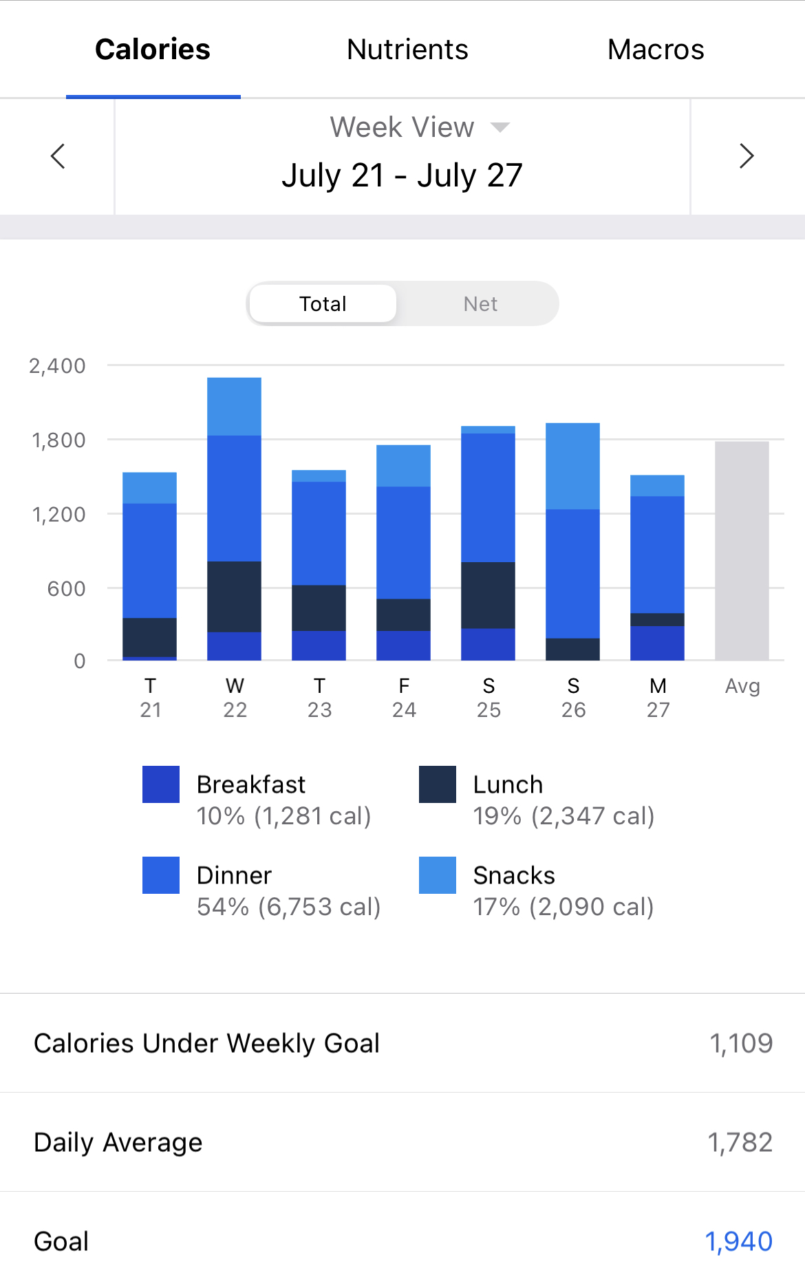 Weekly calorie deficit accuracy with MyFitnessPal