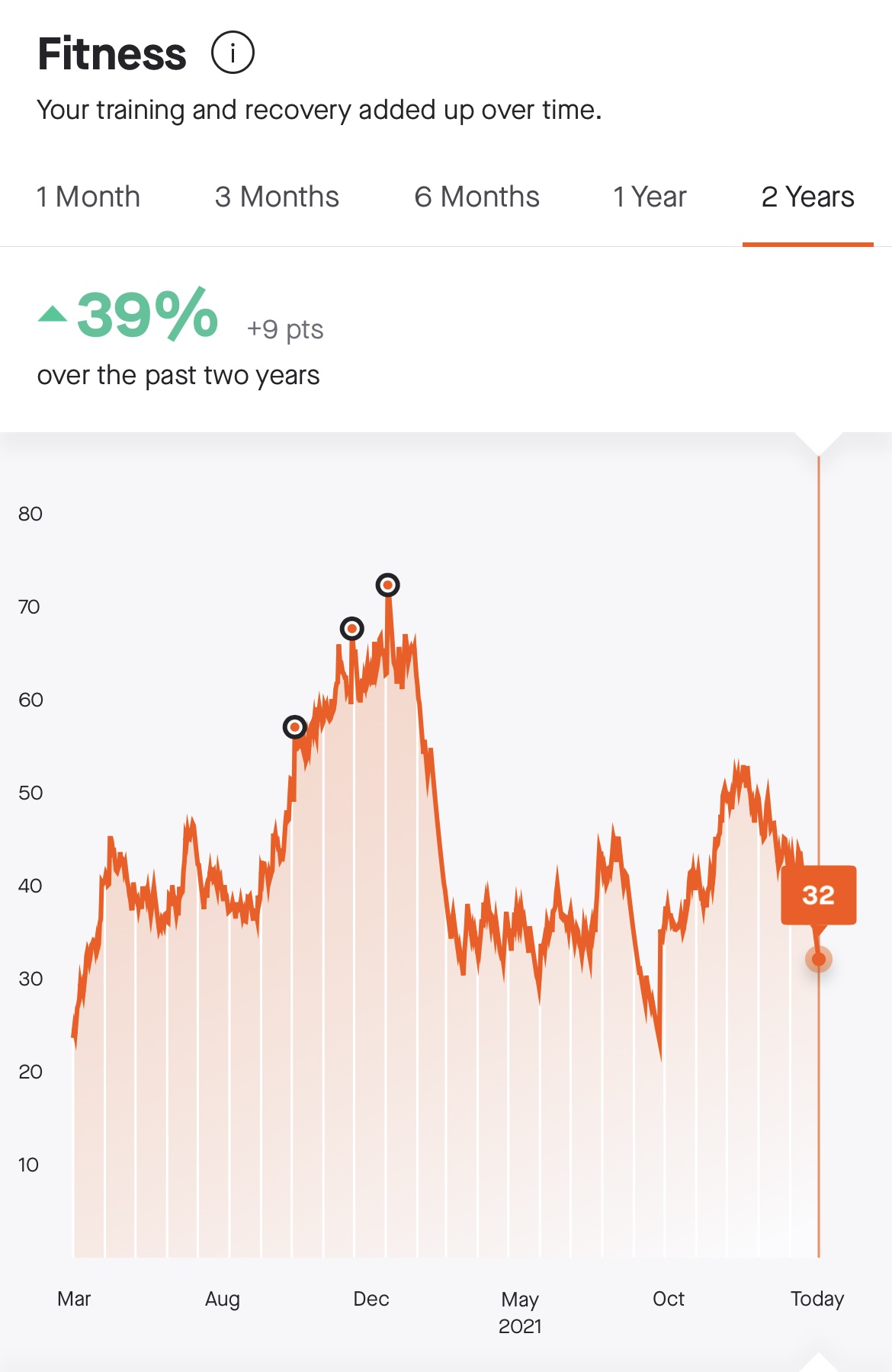 2 year strava fitness score