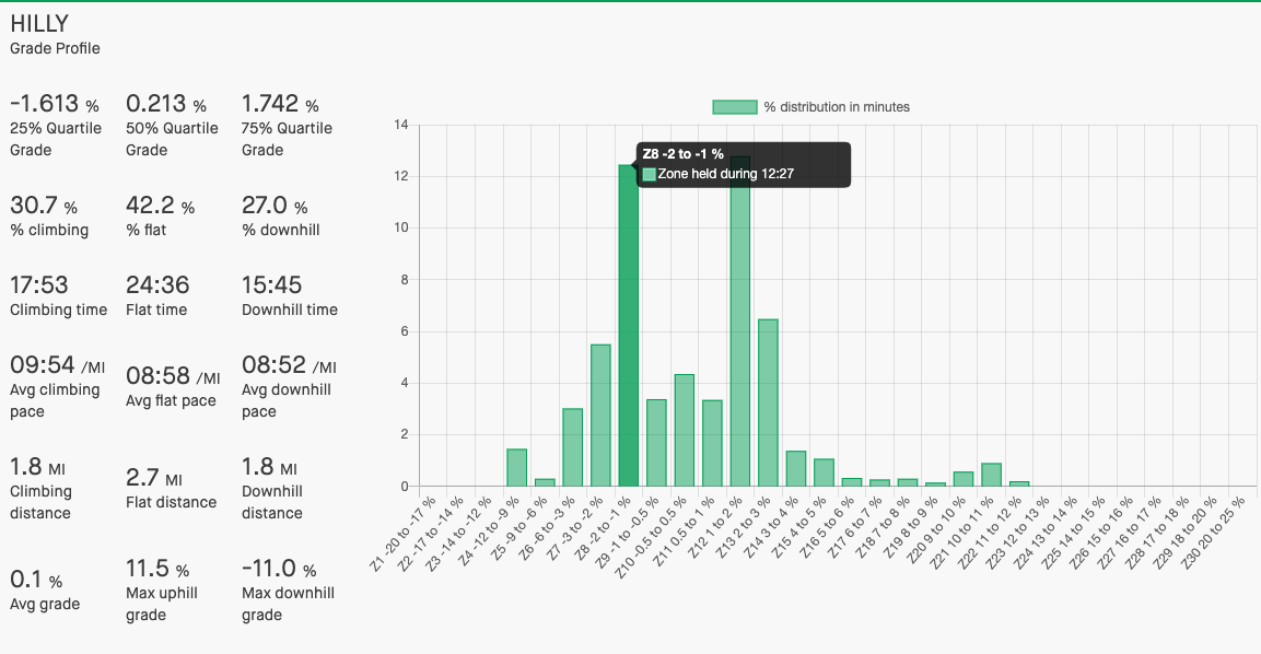 elevate for strava elevation and incline chart