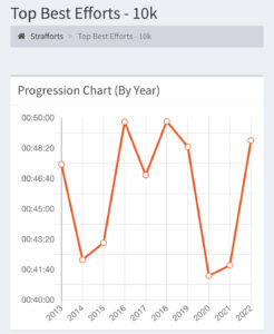 Strafforts 10k best PRs