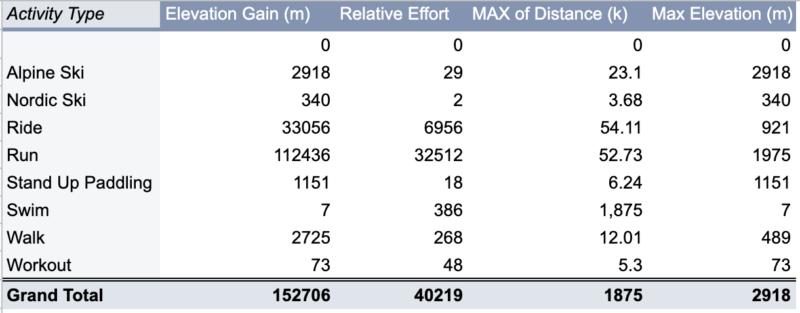 Strava in Excel and Sheets - Exporting, and Displaying Data