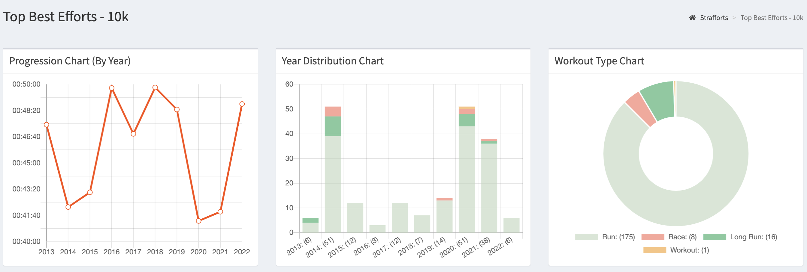 strafforts top best efforts chart for 10k