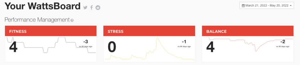 wattsboard fatigue chart
