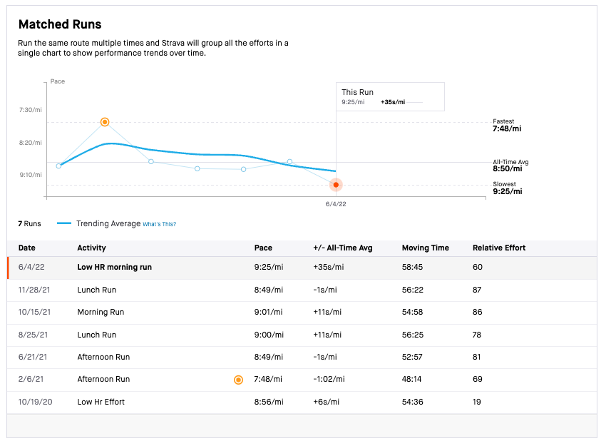 strava matched runs chart for a handful of runs on a popular route