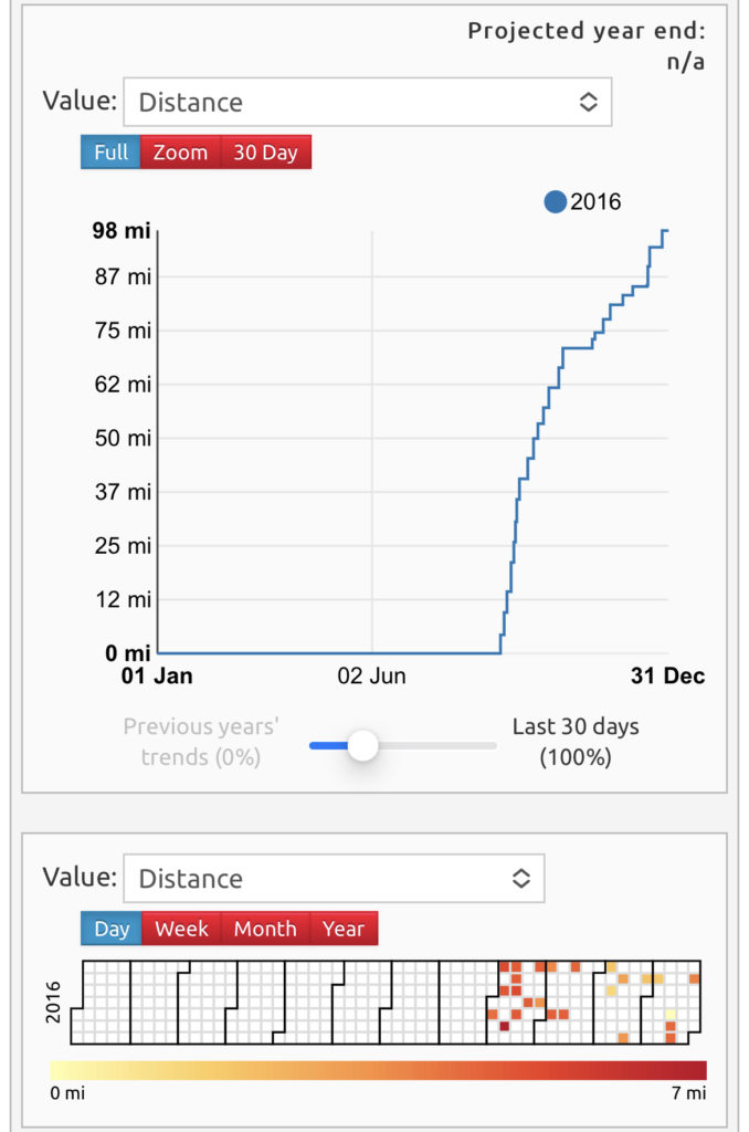 Veloviewer cumulative charts