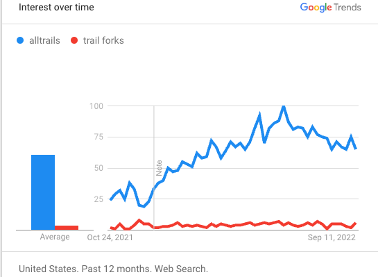 popularity of alltrails vs trailforks with all trails being 5 times more popular in google trend graph