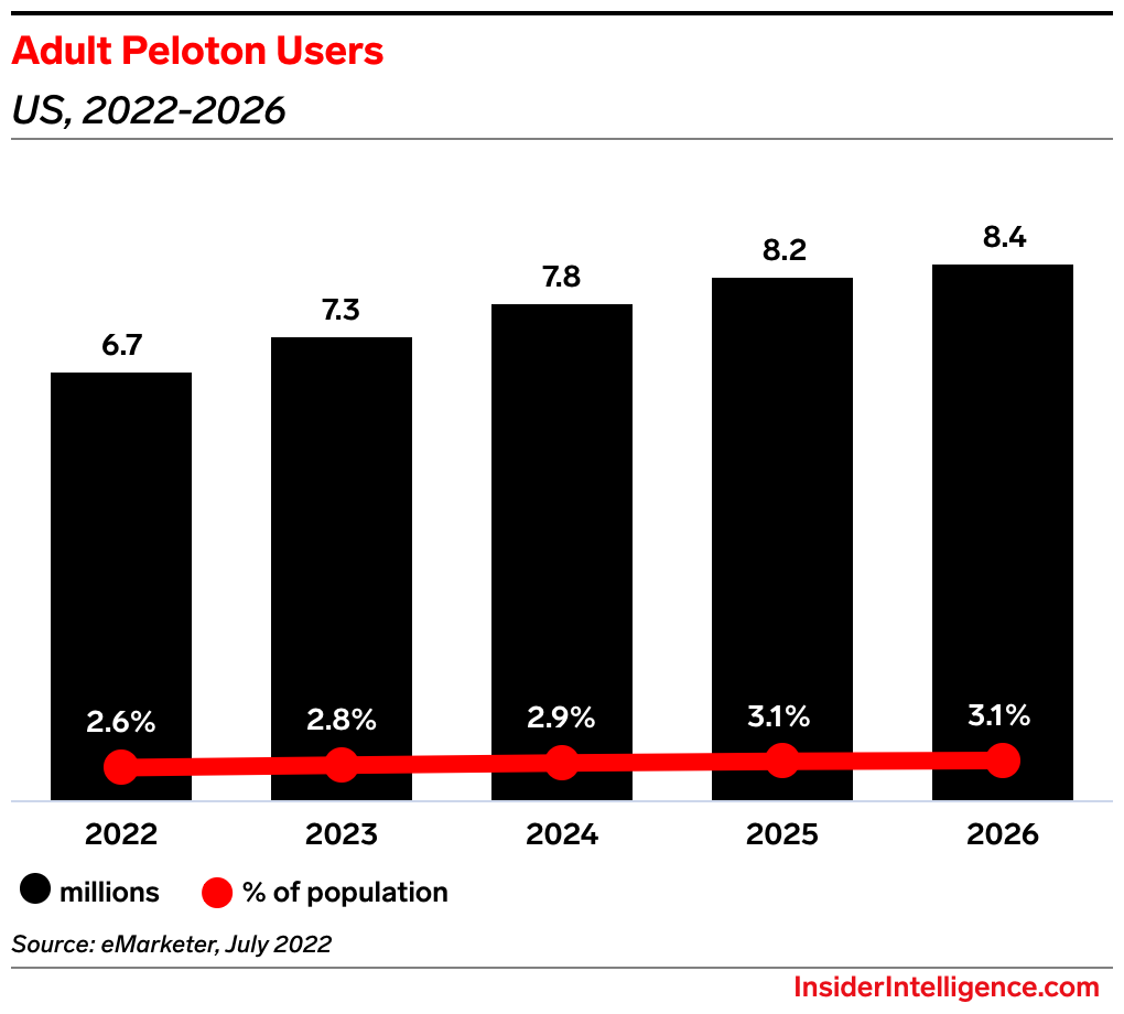 chart from emarketer on number of peloton users