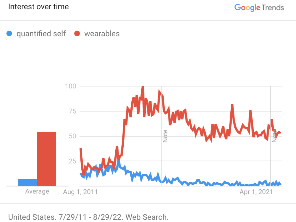 google trend chart showing wearables overtaking quantified self