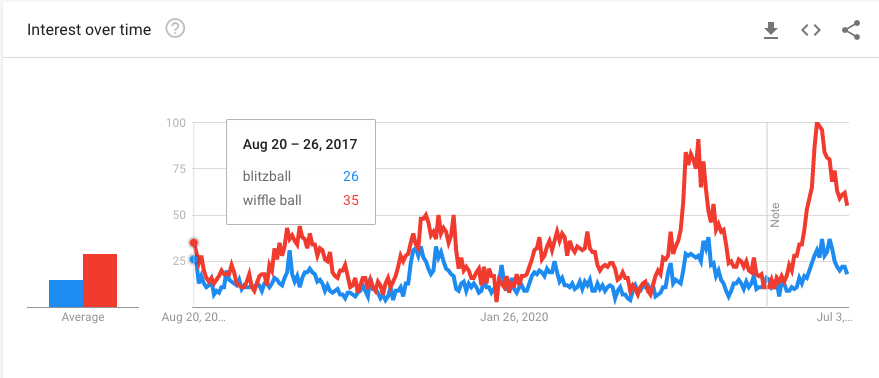 graph of google search trend for wiffle ball vs blitzball