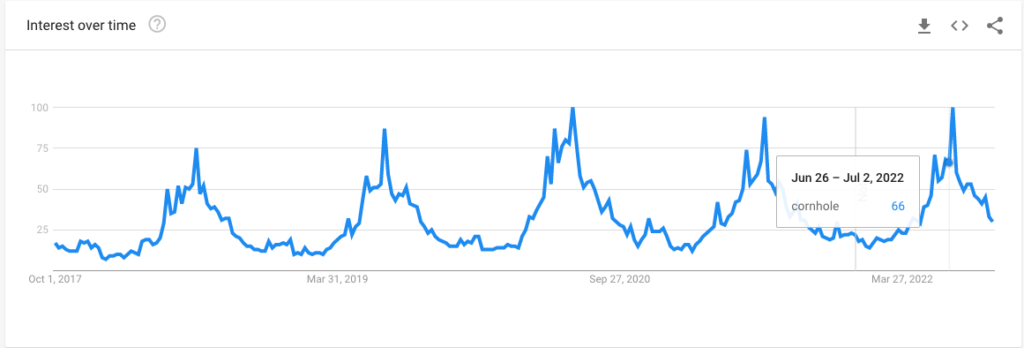 cornhole trends graph on google search over 5 years