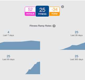form, fitness, and fatigue dashboard on training peaks