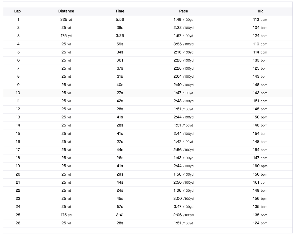 strava swim set workout display