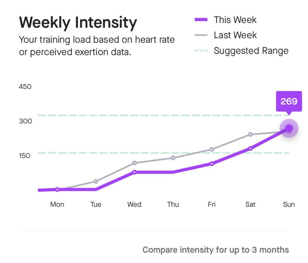 strava weekly stress score