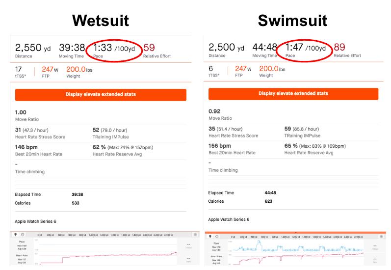 strava workout comparing a wetsuit to a swim suit