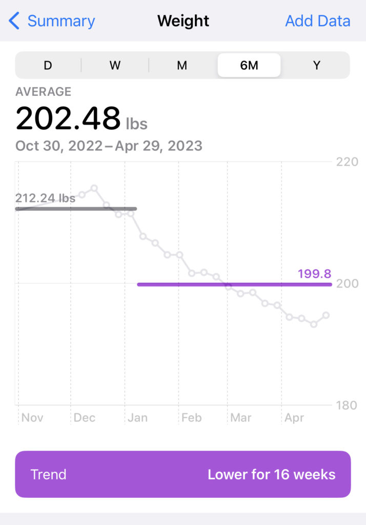 chart of average weight showing loss of more than 12 pounds